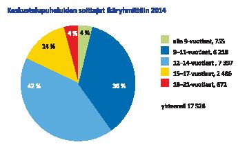 Ikäryhmät