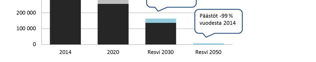 -20 % vuodesta 2014 Päästöt -80