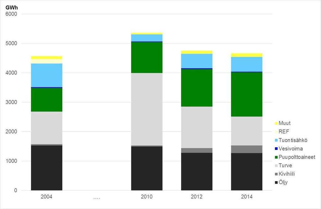 Energialähteiden käyttö 2004-2014 Merkittävimmät muutokset puupolttoaineiden käytön kasvu,