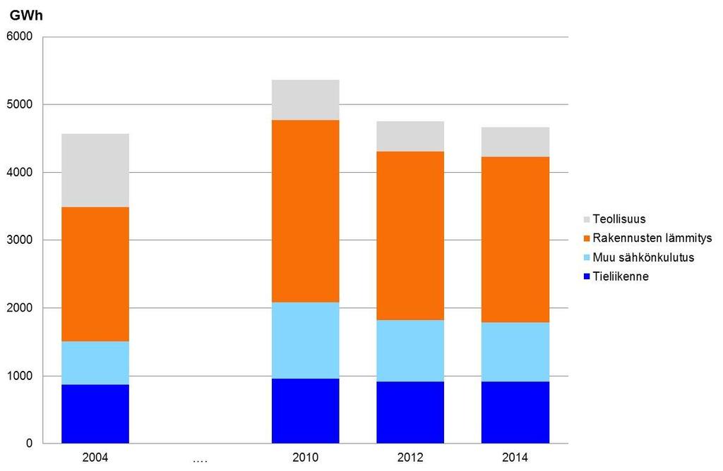 Energiankäytön kehitys 2004-2014 Energiankäyttö laskenut 2 % vuodesta 2012 ja 14 %