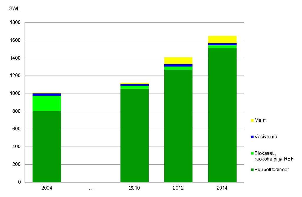 Uusiutuvat energialähteet Jyväskylässä Uusiutuvan energian käyttö kasvoi vahvasti aiempien vuosien tapaan, etenkin lämpö- ja voimalaitosten puupolttoaineiden käytön