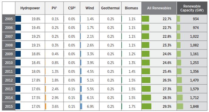 Uusiutuvien energialähteiden osuudet sähköenergian globaalista