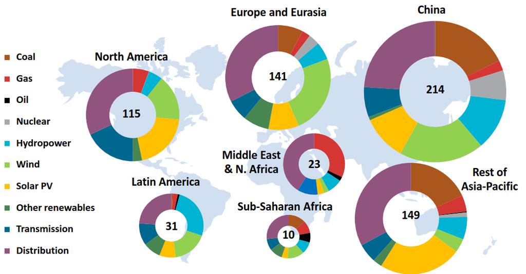 Investoinnit sähkön tuotantokapasiteettiin eri alueilla 2015 (10 9 US$) Distribution