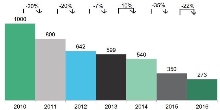 Lituim-ioni akkujen hintakehitys 2010-16 Hinta ($/kwh) Keskimääräinen hinnan muutos