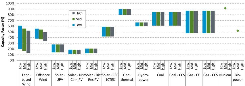 Sähkön tuotantotapojen kapasiteettikertoimet vuonna 2030 Lähde: NREL Utility Residential