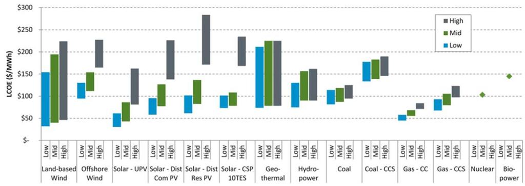 Sähköenergian tuotantokustannukset vuonna 2030 ($/MWh) Lähde: NREL Utility Residential