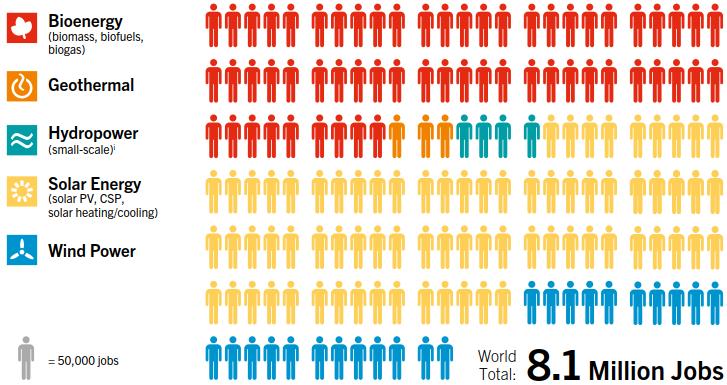 Uusiutuva energia työllistää yli 8 miljoona
