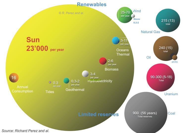 Energian kokonaisvaranto (Twy = Terawattyear)