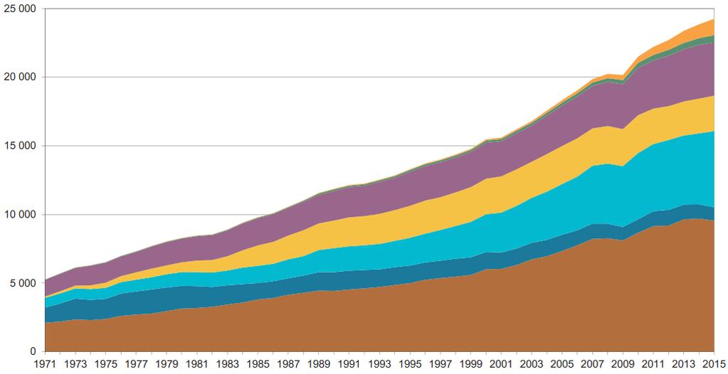 Energia (TWh) Sähköenergian globaali vuosituotanto 1971 2015 energialähteittäin Tuuli ja