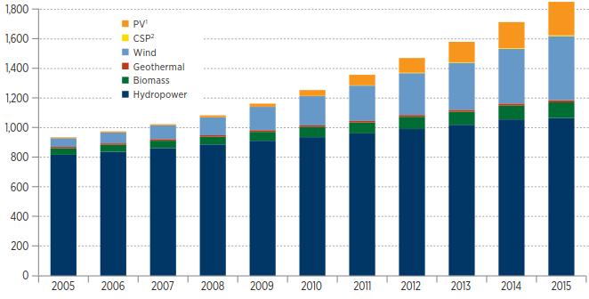 Tuotantokapasiteetti (GW) Uusiutuvat energian globaali sähköntuotantokapasiteetti 2005 2015 Lähde: