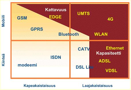 Kuva 4. Eräs esitys erilaisten tiedonsiirtotekniikoiden ominaisuuksista.