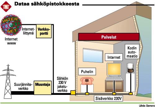 PLC (Power Line Carrier) Tiedon siirto sähköverkossa Yksi mahdollisuus loppukäyttäjien liittämiseksi kiinteästi tietoverkkoihin, esimerkiksi Internetiin, on siirtää data kotitalouksiin
