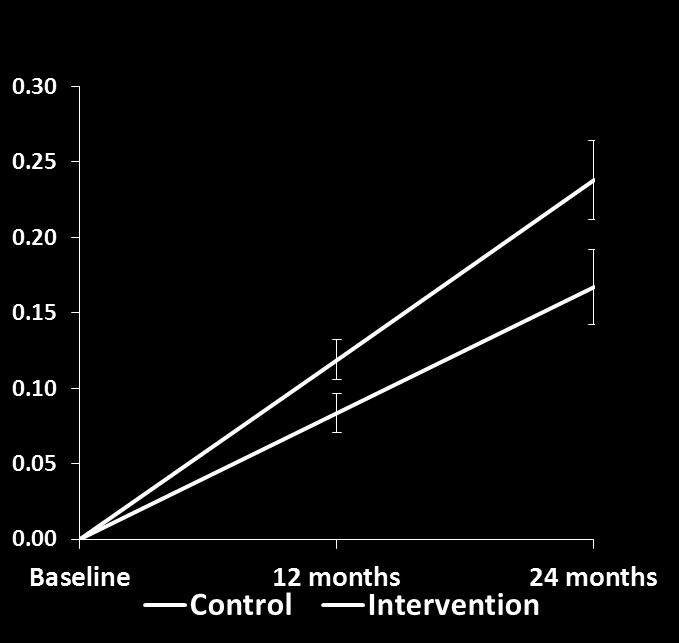 0,14 0,12 0,10 0,08 0,06 0,04 0,02 Intervention vaikutus kognition muutoksen eri osa-alueilla Toiminnanohjaus 0,00 Baseline 12 months Control 24 months (Toissijainen päätetapahtuma) Tiedonkäsittelyn