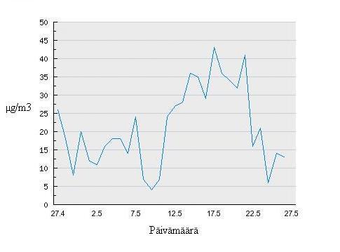 12(28) Kuvio 3. Hengitettävien PM 10 hiukkasten vuorokautiset keskiarvot Tampereella toukokuussa 2010 (Ilmanlaatu.