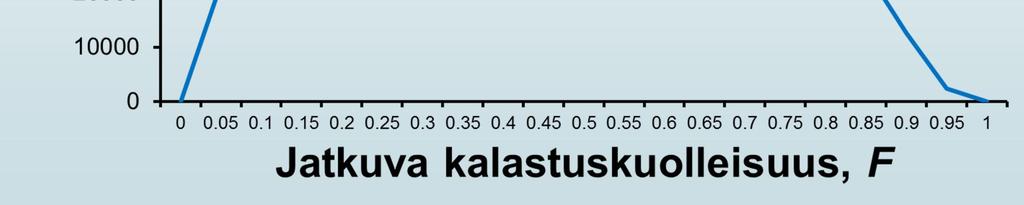 Säätelemättömän ammattikalastuksen tulos Säätelemättömän kotitarvekalastuksen tulos Täydellisen