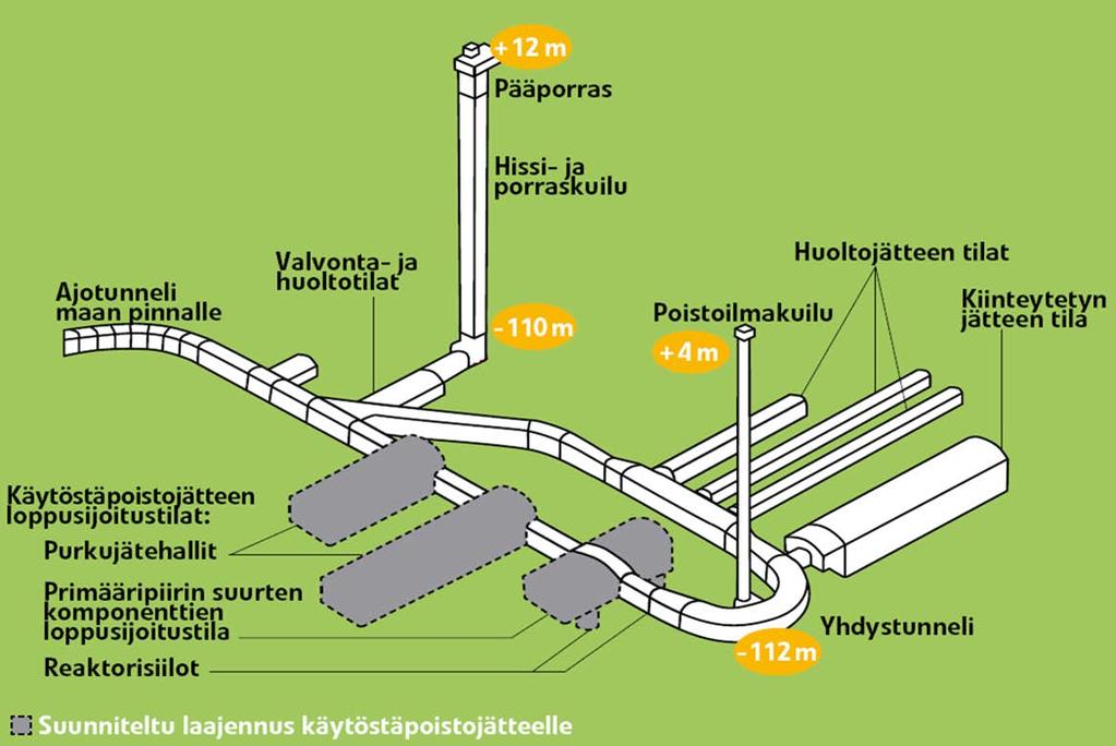 24 Kuva 6. Loviisan voimalaitoksen VLJ-luola (Fortum, Loviisan voimalaitos 2012.) 7.1 Huoltojätetila 1 ja 2 (HJT 1 ja 2) Huoltojätetila 1 (HJT1) otettiin loppusijoituskäyttöön vuonna 1997.