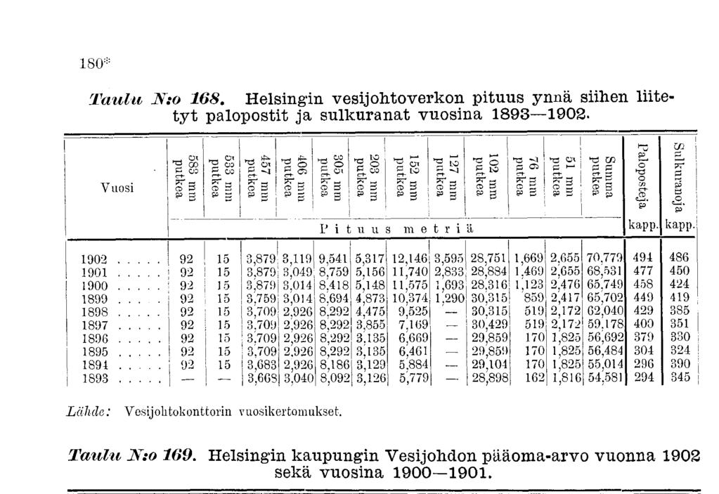 180* Taulu JS:o 168. Helsingin vesijohtoverkon pituus ynnä siihen liitetyt palopostit ja sulkuranat vuosina 189 1902. H-l 01 CD h-«p oo P_ oo ^ pr R P o gi 2 8 i S-^ a ti 89 H-l ^? o? o >g g & & g.