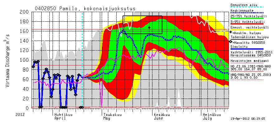 Lyhytaikaissäätöjen voimakkuudet vaihtelevat (1) Esimerkkinä Pamilo, jossa lupaehdot