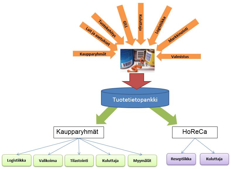 Väärän tiedn vaikutus HReCa timijille Vaaratilanne tai terveyteen haitallinen vaikutus (allergeenit ja ateriasuunnittelu) Saatavuusngelmat (aikataulut) Tilausten suunnittelu vaikeutuu Mitä tietja