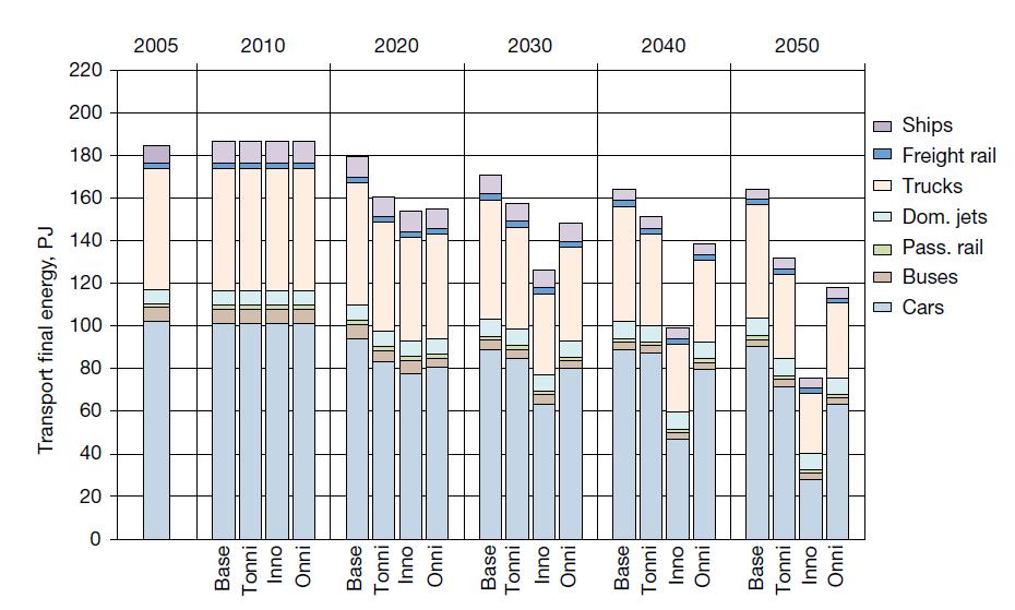 10 Vuoteen 2050 mennessä on mahdollista vähentää liikenteen energian käyttö alle puoleen nykyisestä