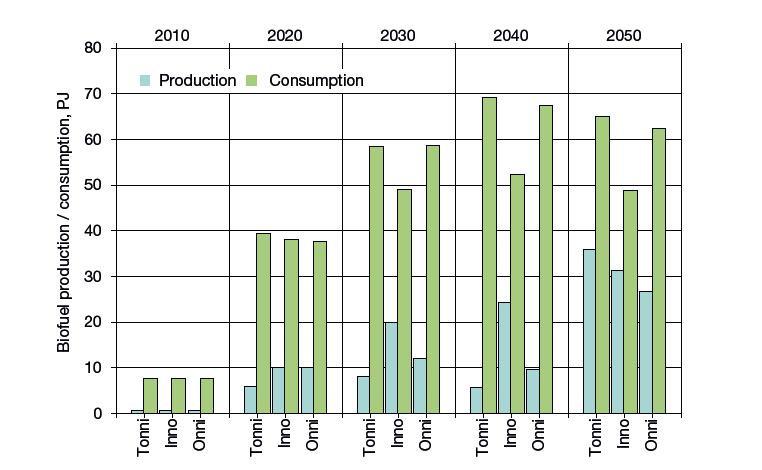 6 Metsäteollisuuden kehityspolut vaikuttavat uusiutuvan energian tuotantoon skenaarioissa ainespuu on rajattu pois energiantuotannosta Biomassan saatavuus ilman ainespuun