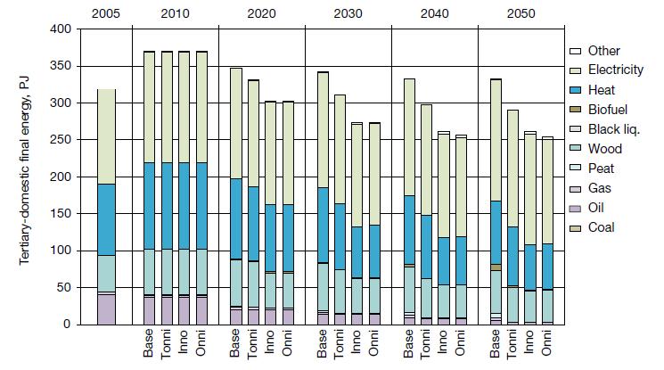 9 Rakennuskannan loppuenergiankäyttö pienenee 17-30 % vuoteen 2050 mennessä Kaikissa