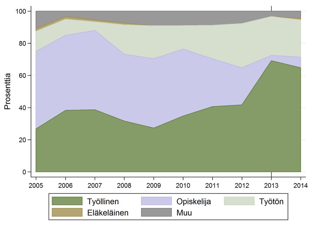 8 ETLA Raportit ETLA Reports No 75 Työpankin omaan toimintaan vuoden 2013 aikana työllistyneiden kohdalla merkille pantavaa on eritoten se, että yleisesti ottaen heidän työhistoriansa oli aina