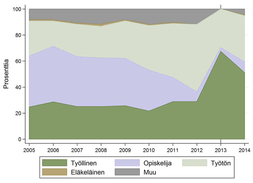 Työpankki välittäjänä ja työllistäjänä Työpankkien toiminnan vaikuttavuuden tarkennettu arviointi 9 Kuvio 2 Työpankin kautta avoimille työmarkkinoille palkkatuella työllistyneiden jakautuminen