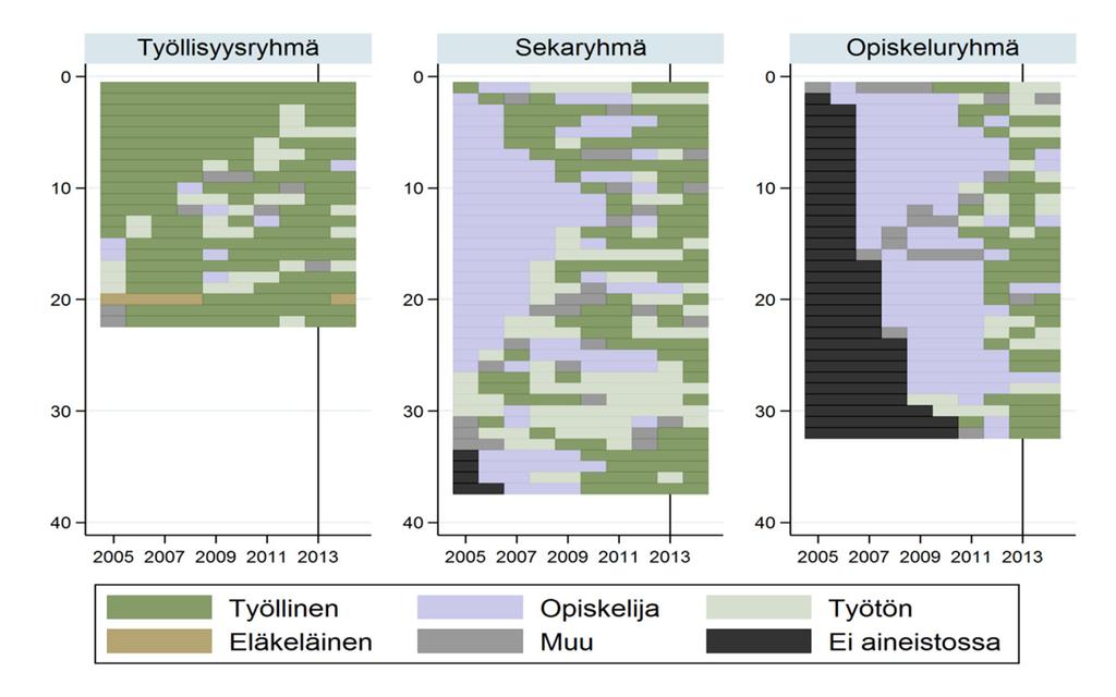 Työpankki välittäjänä ja työllistäjänä Työpankkien toiminnan vaikuttavuuden tarkennettu arviointi 33 Liitekuvio A7.