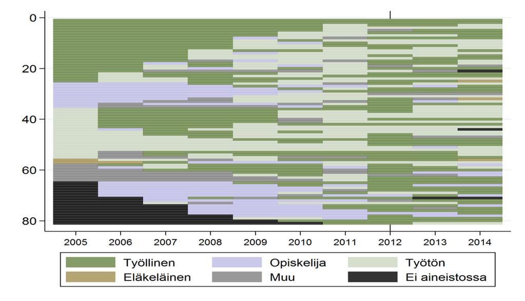 havainnollistettu kohderyhmän 84 henkilön (pystyakseli) yksilölliset urapolut ajanjaksolta 2005 2014 (vaaka-akseli).