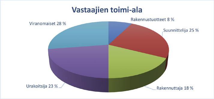 4 Tulosten analysointi 4.1 VASTAAJIEN PROFIILI Haastattelututkimuksessa keskusteltiin noin 70 toimijan kanssa, näistä 40 kanssa oli mahdollista käydä läpi tutkimuksen teemat.