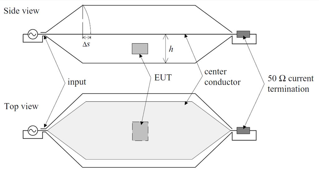 13 3 Kalibrointimittalaitteisto 3.1 TEM-kammio TEM-kammio koostuu pääasiassa suorakaiteen muotoisesta koaksiaalisesta siirtolinjasta, jonka keskellä kulkee tasainen ja leveä keskijohdin (Septum).