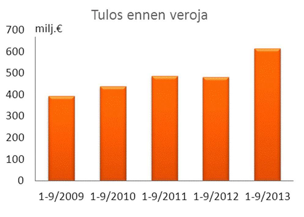 OP-Pohjola-ryhmä Pörssitiedote 30.10.2013 klo 08.00 Osavuosikatsaus OP-Pohjola-ryhmän tulos ja markkina-asema vahvassa kasvussa Tulos kasvoi 28 prosenttia 614 miljoonaan euroon (481).
