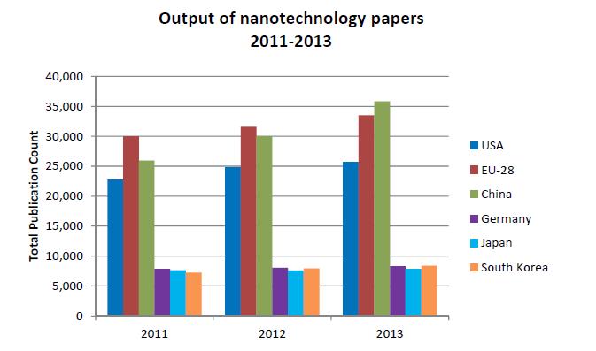 Vuodesta 2011 Yhdysvallat, Euroopan Unioni ja Kiina tuottaneet vuosittain eniten nanotekniikkaan liittyviä tieteellisiä artikkeleita; Kiinan johtoasema on viime aikoina korostunut sekä