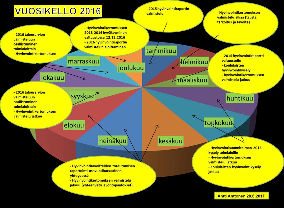 seuran Kosken-Kohinat hankkeeseen (määrittely- ja työpajatyöskentely).