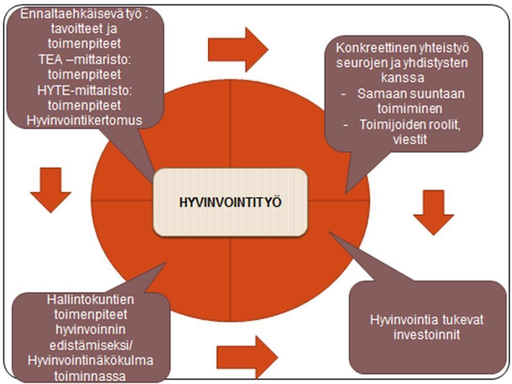 Strateginen suunnittelu Kunnan elinvoimaisuuden turvaamiseksi kuntalaisten hyvinvoinnin ja terveyden edistäminen on tärkeää lakisääteistä työtä, joka on osana kuntastrategiaa sekä talouden ja