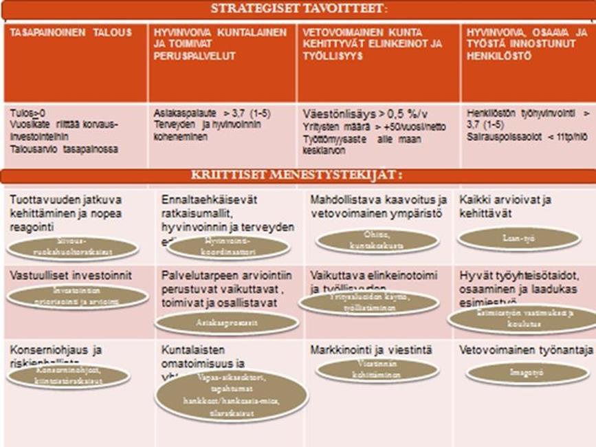 Kuvio 3. Hollolan kuntastrategia / strategiset tavoitteet Lähde: Päivi Rahkosen esitys Hyvinvointityö Hollolan kunnassa 17.2.