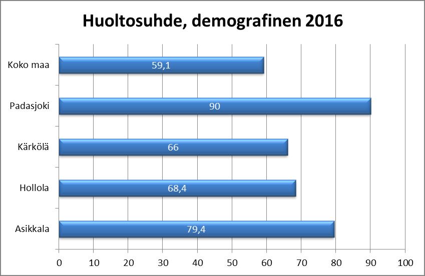LIITTEET Sähköisen hyvinvointikertomuksen indikaattoritietoa vuoden 2016 raportointiin. Lähteet: sähköinen hyvinvointikertomus, www.hyvinvointikertomus.fi 