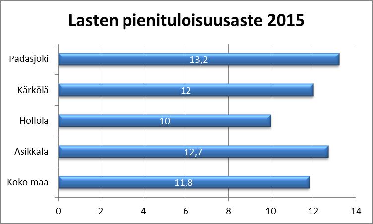 Päivitetty 17.5.2017 Pienituloisiin kotitalouksiin kuuluvien alle 18-vuotiaitten henkilöiden osuus prosentteina kaikista alueella asuvista alle 18-vuotiaista henkilöistä.