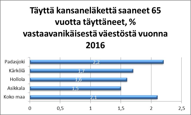 vastaavanikäisestä väestöstä. Päivitetty 17.5.