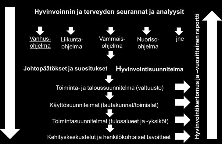 hyvinvointityöskentelyä. Toimenpiteet Sitä mukaa kun suunnitelmat tulevat päivitettäväksi, vastuunalainen toimiala huomio suunnitelmaan sisältyvät hyvinvointivaikutukset.