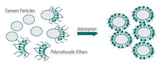 Robust Air project (19/99) classical plasticizers is based on electrostatic repulsion, but PCEs also cause a spatial (steric) separation of the cement particles.