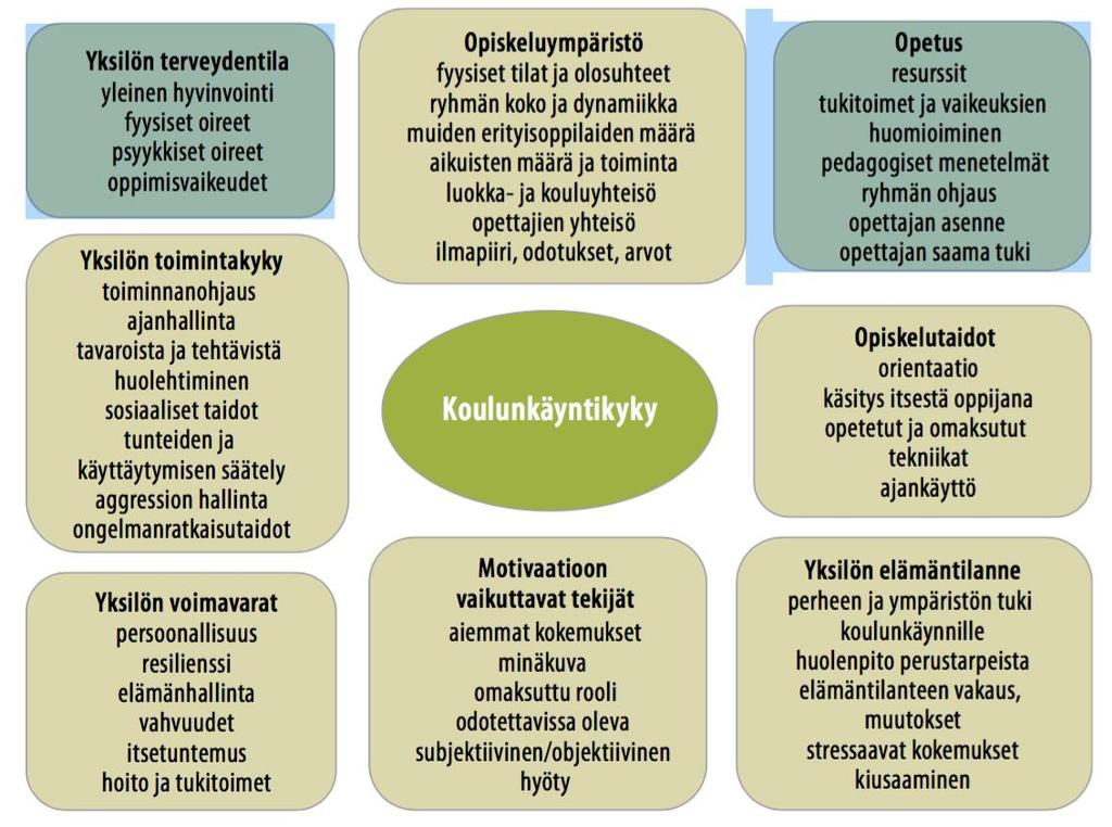 Koulukuntoisuuteen/koulunkaÿntikykyyn vaikuttavat tekijaẗ (muokattu Kunttu K.