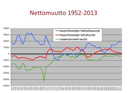 Aluekehityksen pitkä trendi Kaupungistuminen ja työssäkäyntialueiden levittäytyminen yhä laajemmille