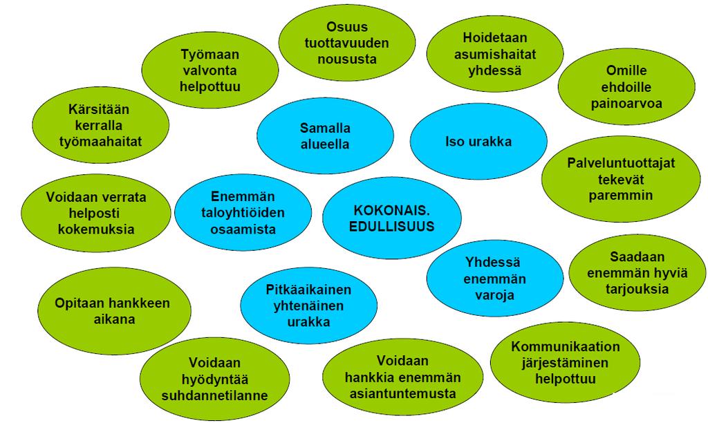 Kuvio 1. Ryhmäkorjaamisen vahvuudet ja hyödyt (Virkamäki 2008). Ideaalitilanteessa ryhmäkorjaaminen tuottaa kuvassa esitettyyn tapaan hyötyjä kaikille osapuolille.
