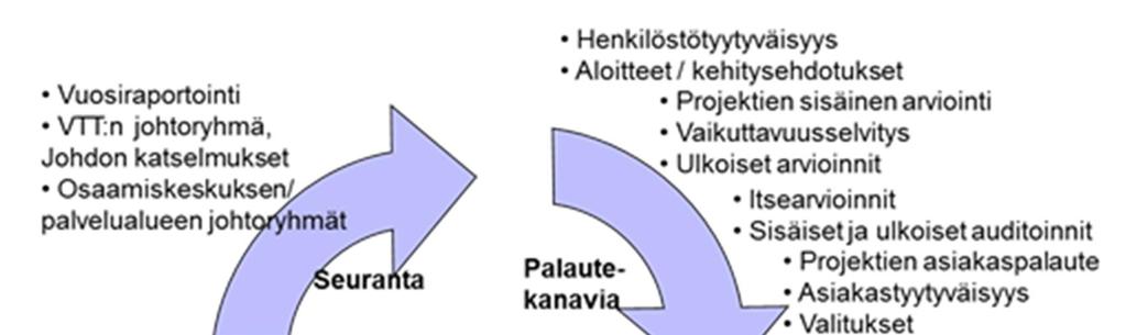 Toiminnan kehittäminen VTT kerää ja saa palautetta