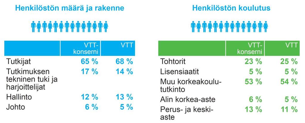 VTT-konsernissa