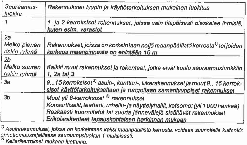 Ympäristöministeriön ohjetta käytettäessä tulee arvioida rakennuksen seuraamusluokka onnettomuusrajatilassa, mikä vaikuttaa liitosten mitoittamiseen.