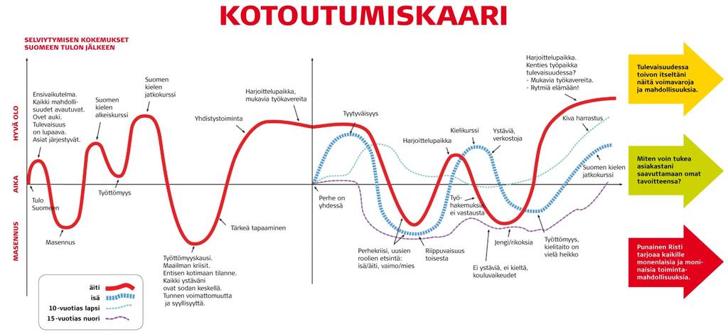 JÄRJESTÖJEN KOTOUTUMISTARJOTIN Järjestö: Paikkakunta: Pvm: VIRANOMAISET Turvapaikanhakijoiden vastaanoton ohjaus Kotouttamistyö Perustietoa Suomesta kaikille maahan muuttaville Alkukartoitus /