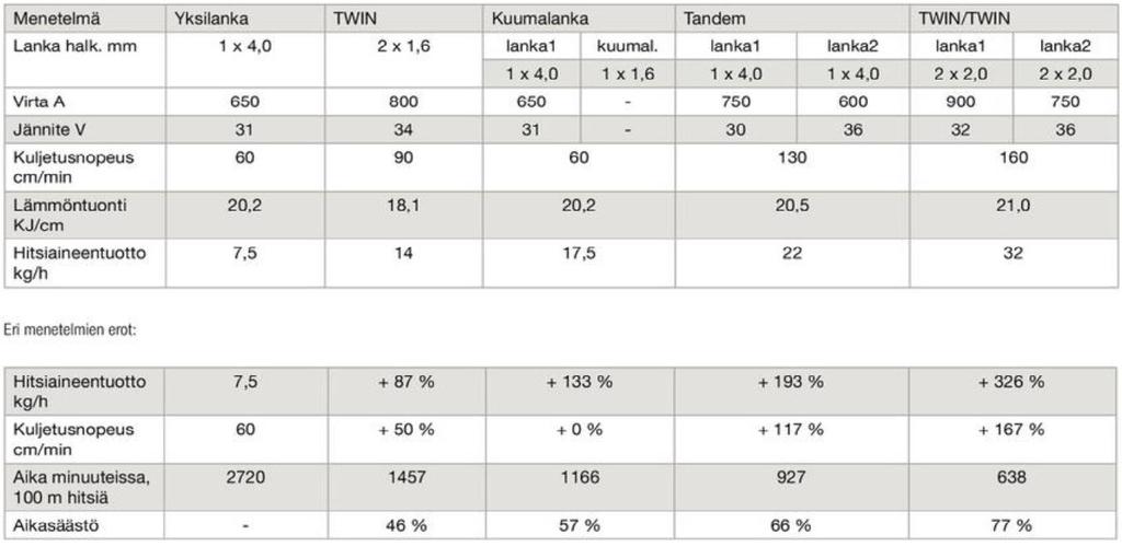 9 Jauhekaarihitsaus soveltuu ainepaksuuksille aina 2 mm:stä ylöspäin, eikä ylärajaa ole tullut vielä vastaan.